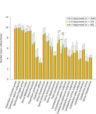 Independent and Interactive Effects of Habitually Ingesting Fermented Milk Products Containing Lactobacillus casei Strain Shirota and of Engaging in Moderate Habitual Daily Physical Activity on the Intestinal Health of Older People